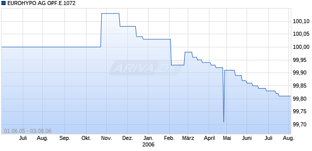 EUROHYPO AG OPF.E.1072 Chart