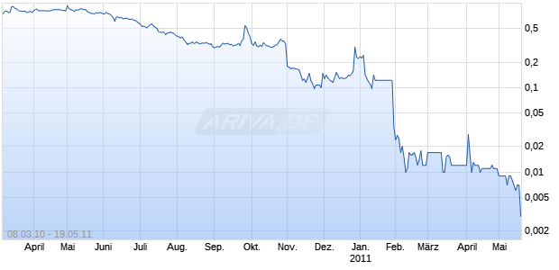 ANGIOTECH PHARMACEUTICALS IN Chart