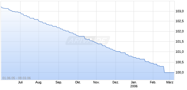 EUROHYPO AG OPF.E.1082 Chart