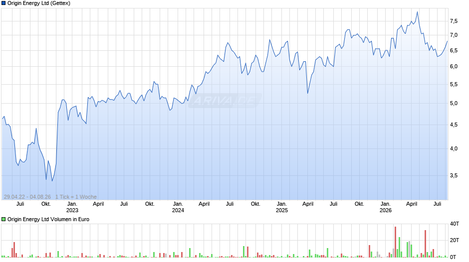 Origin Energy Chart