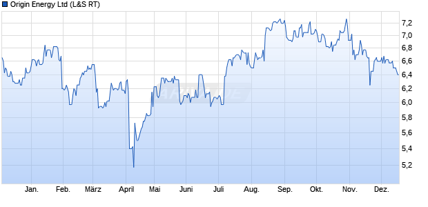 Origin Energy Aktie Chart