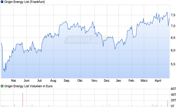 Origin Energy Aktie Chart