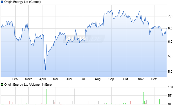 Origin Energy Aktie Chart
