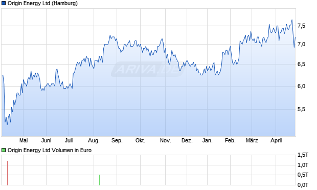 Origin Energy Aktie Chart