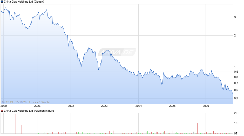 China Gas Chart