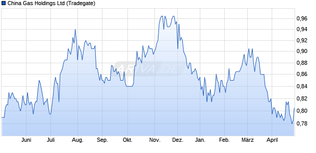 China Gas Aktie Chart