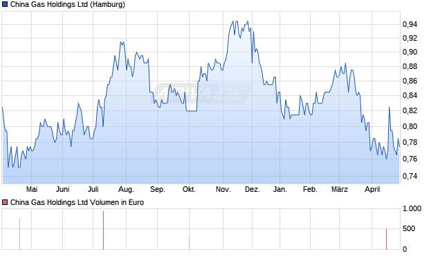 China Gas Aktie Chart