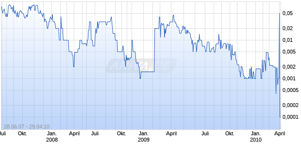 LIFESPAN INC Chart