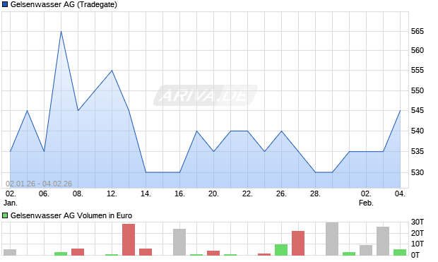 Gelsenwasser Aktie Chart