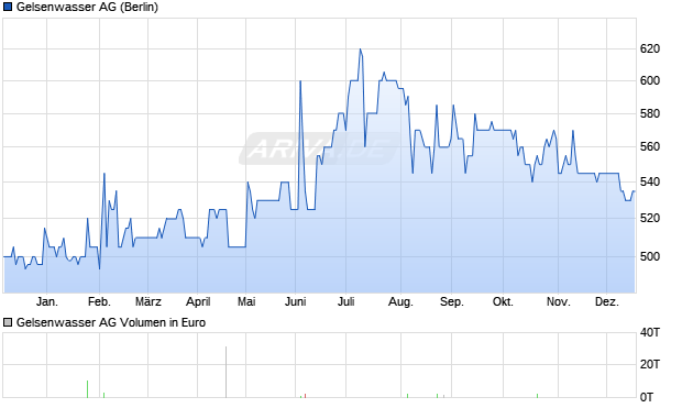 Gelsenwasser Aktie Chart