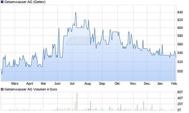 Gelsenwasser Aktie Chart