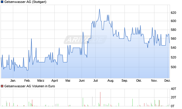 Gelsenwasser Aktie Chart