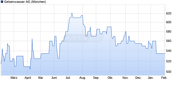 Gelsenwasser Aktie Chart