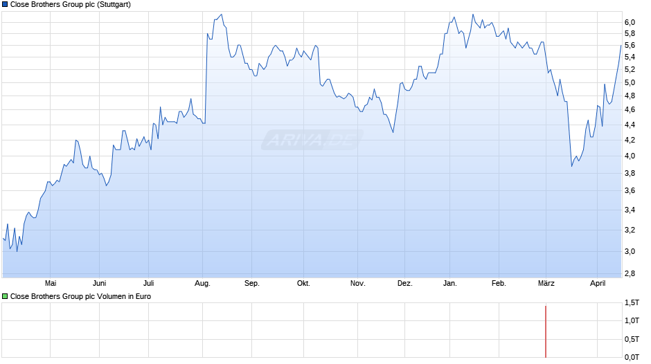 Close Brothers Group Chart