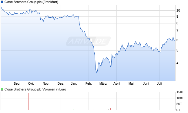 Close Brothers Group plc Aktie Chart