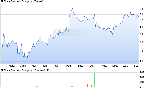 Close Brothers Group Aktie Chart