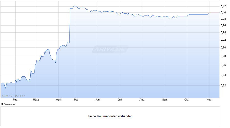TCC International Holdings Chart