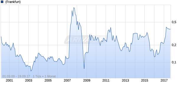 TCC International Holdings Chart