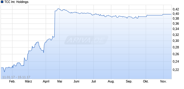 TCC International Holdings Chart