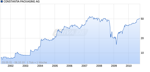 CONSTANTIA PACKAGING AG Chart