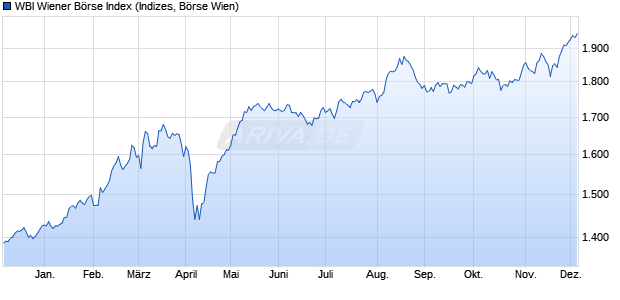 WBI Wiener Börse Index Chart