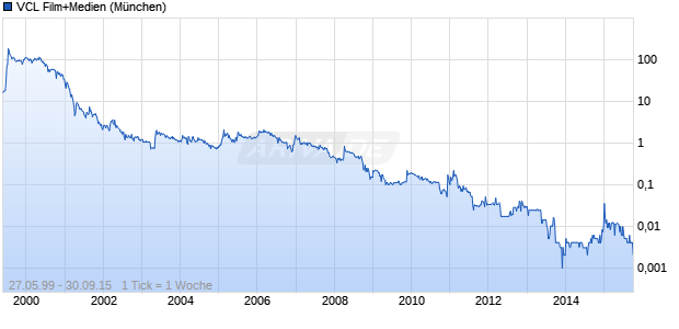 VCL Film+Medien Chart