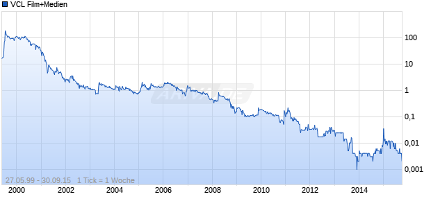 VCL Film+Medien Chart