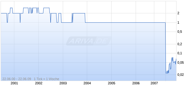 ISOTECHNIKA INC Chart