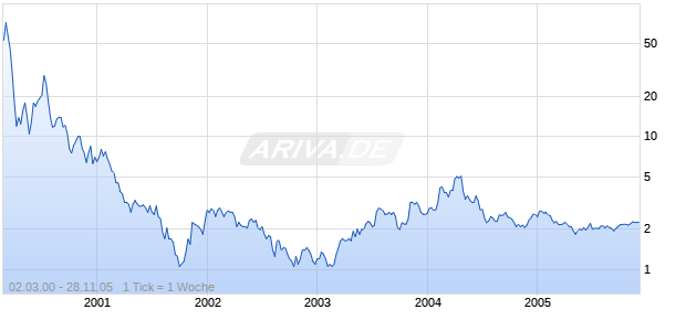 APROPOS TECHNOLOGY Chart