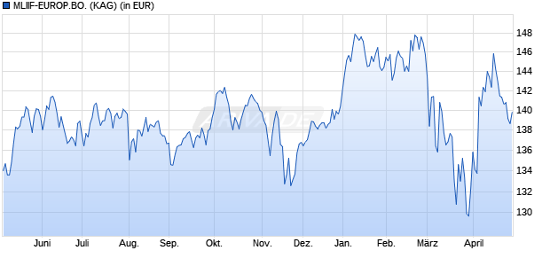 Performance des MLIIF-EUROP.BO. (WKN 622549, ISIN LU0147391493)