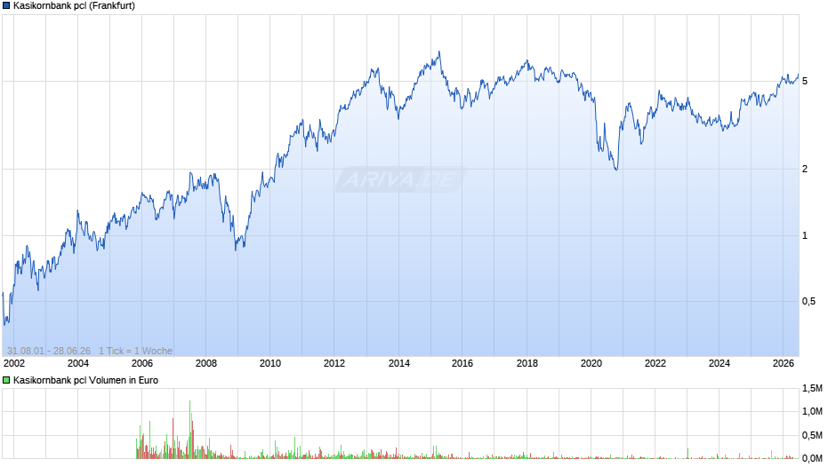 Kasikornbank pcl Chart