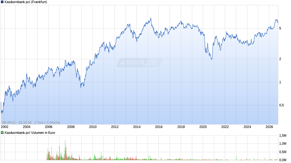 Kasikornbank pcl Chart