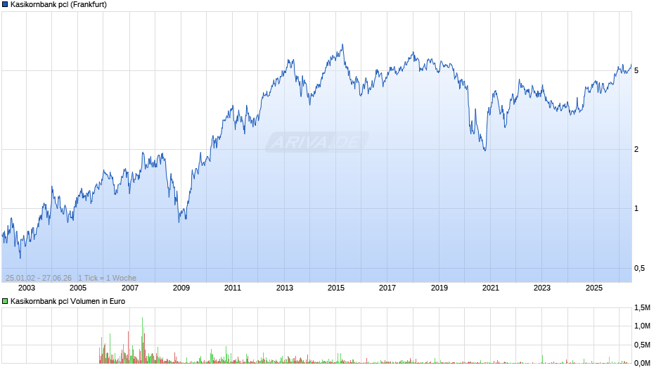 Kasikornbank pcl Chart
