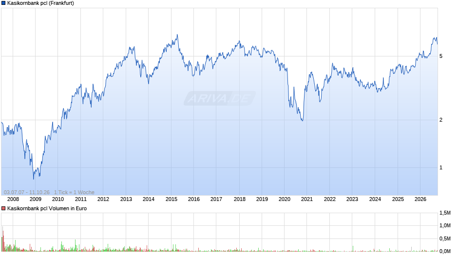 Kasikornbank pcl Chart