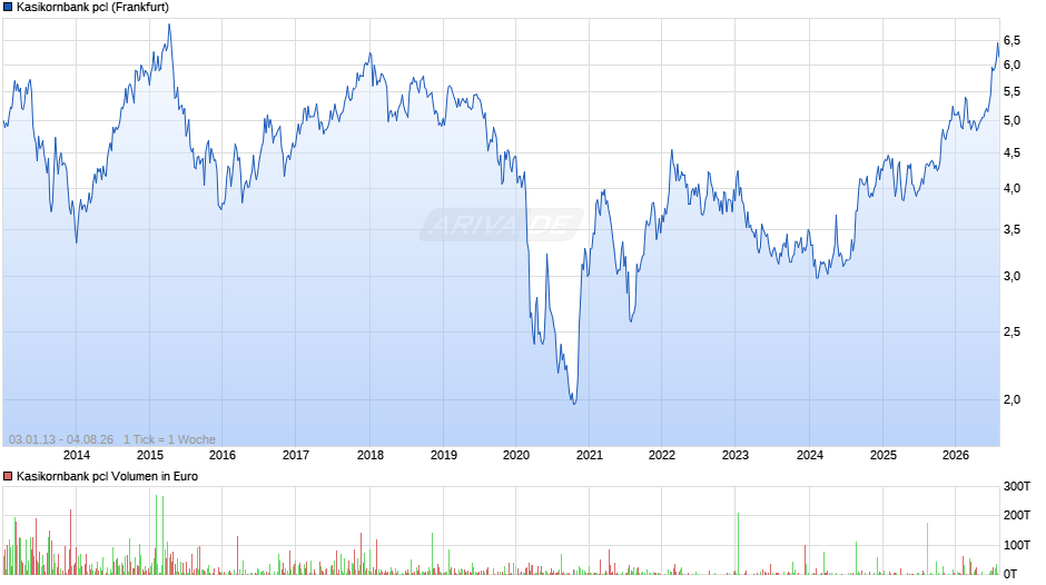 Kasikornbank pcl Chart