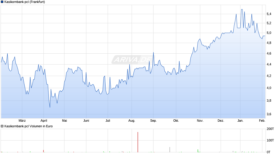 Kasikornbank pcl Chart