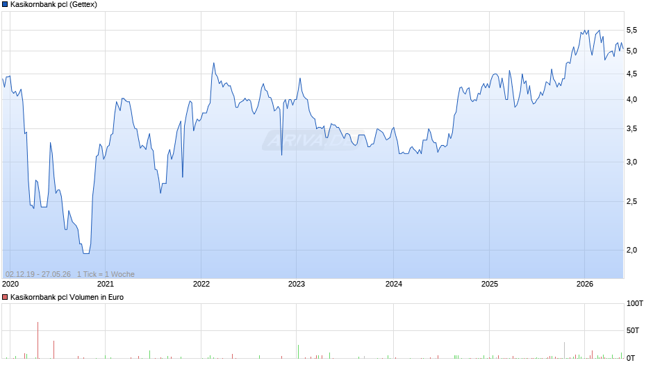 Kasikornbank pcl Chart