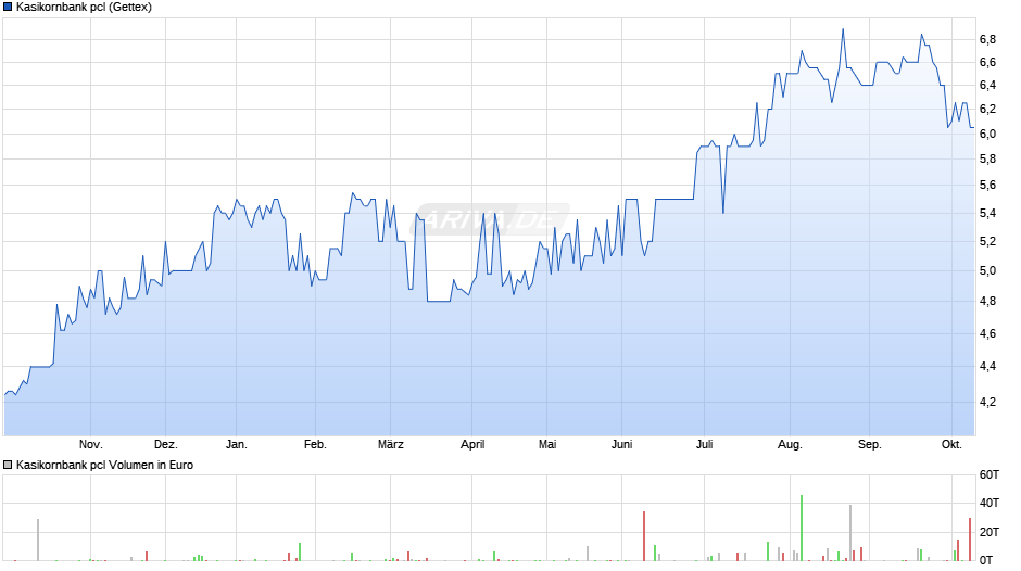 Kasikornbank pcl Chart