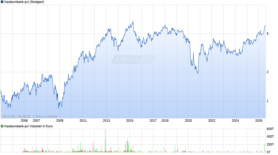 Kasikornbank pcl Chart