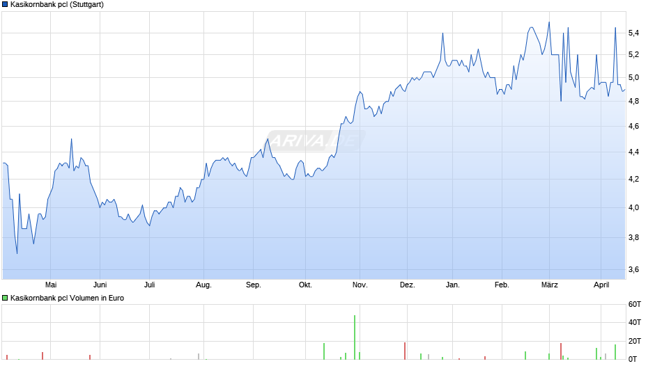 Kasikornbank pcl Chart