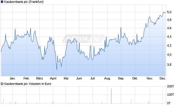 Kasikornbank Aktie Chart