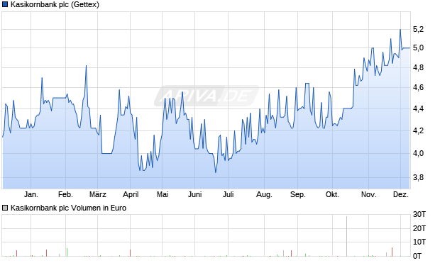 Kasikornbank Aktie Chart