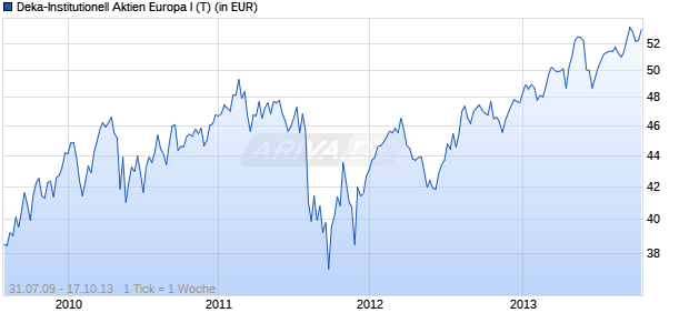 Deka-Institutionell Aktien Europa I (T) Chart