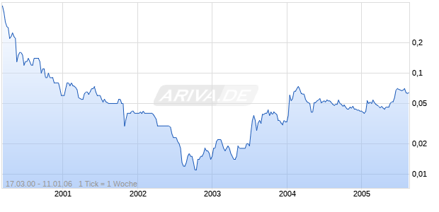 SUNDAY COMMUNICAT.  HD-10 Chart
