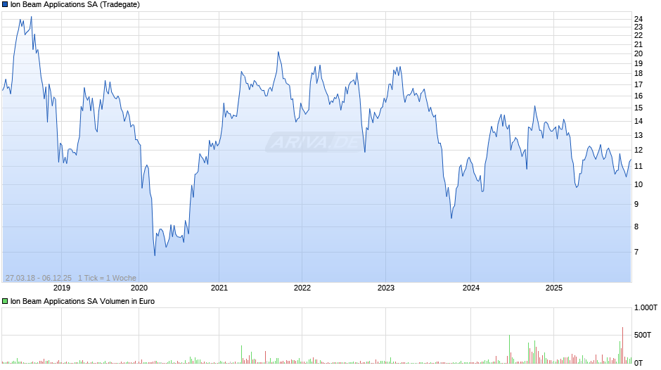 Ion Beam Applications Chart