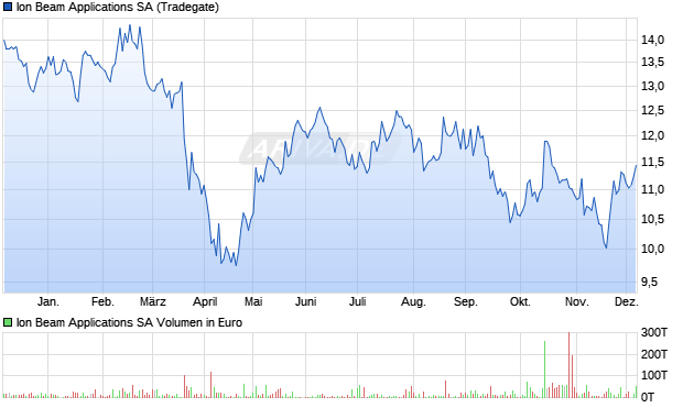Ion Beam Applications Aktie Chart