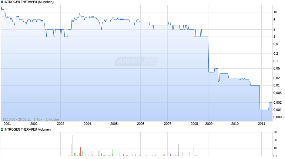 INTROGEN THERAPEU Chart