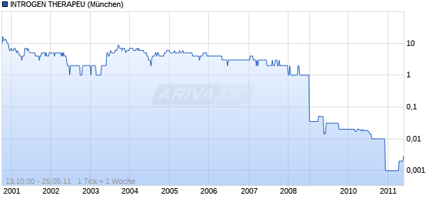 INTROGEN THERAPEU Chart