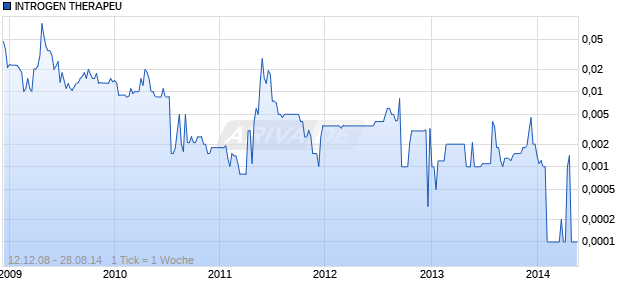 INTROGEN THERAPEU Chart