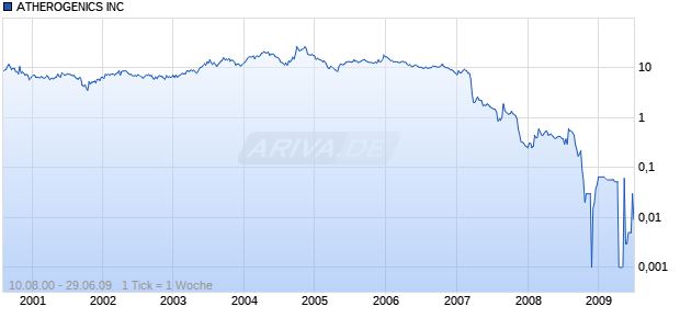 ATHEROGENICS INC Chart